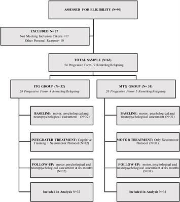 Integrated Cognitive and Neuromotor Rehabilitation in Multiple Sclerosis: A Pragmatic Study